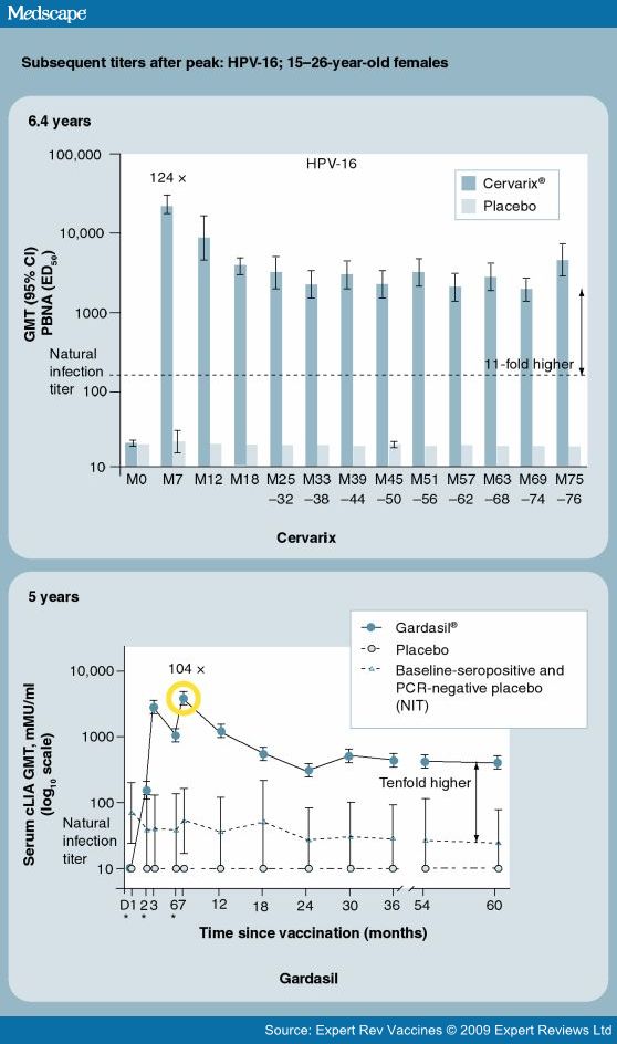 Antibody production after Gardasil